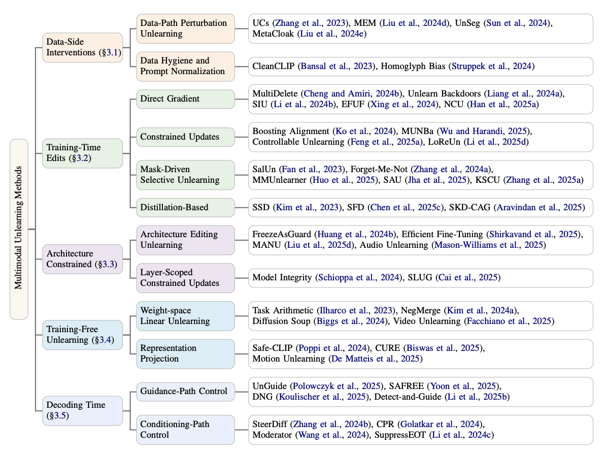 Multimodal Unlearning Survey