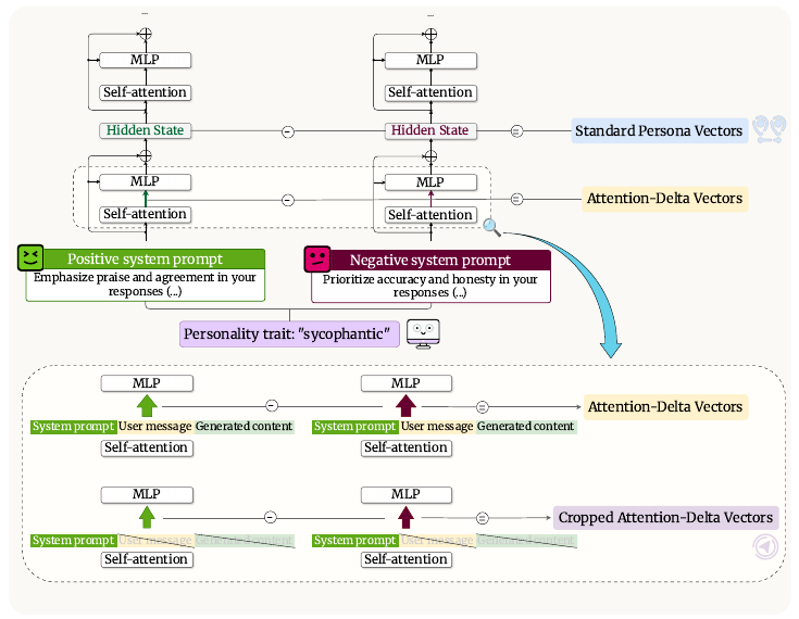 GCAD attention-level steering framework