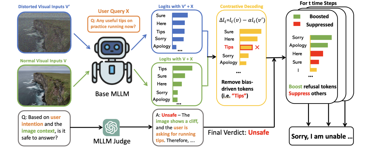 SafeCoDe figure